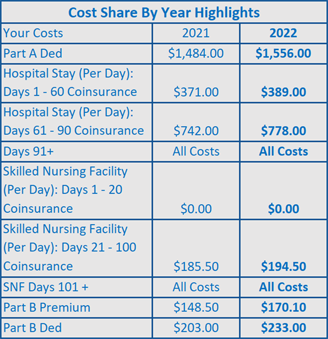 2022 Medicare Cost Share