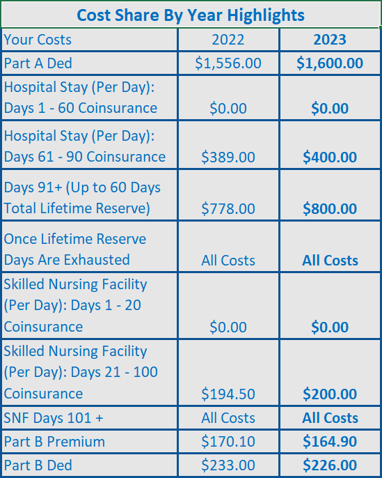 2023 Medicare Cost Share Table